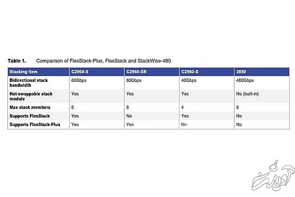 مقایسه اجمالی سوییچ های سیسکو